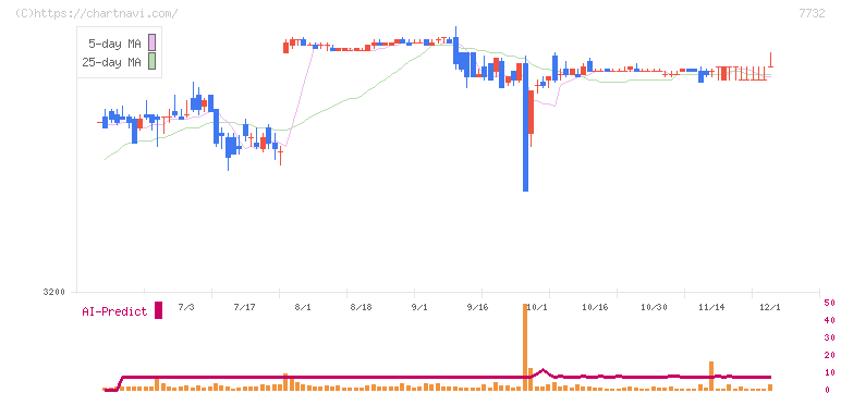 トプコン(7732)の日足チャート
