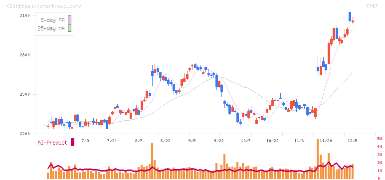 朝日インテック(7747)の日足チャート