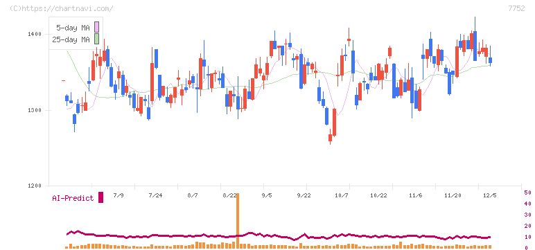 リコー(7752)の日足チャート