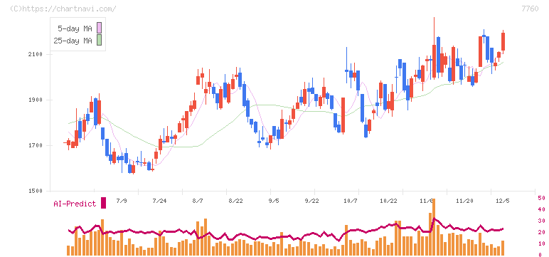ＩＭＶ(7760)の日足チャート