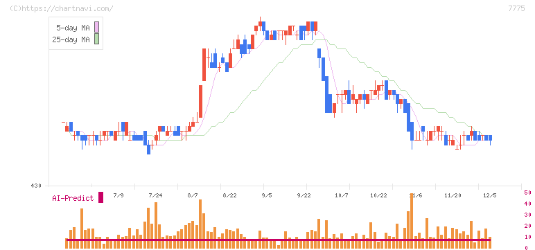 大研医器(7775)の日足チャート