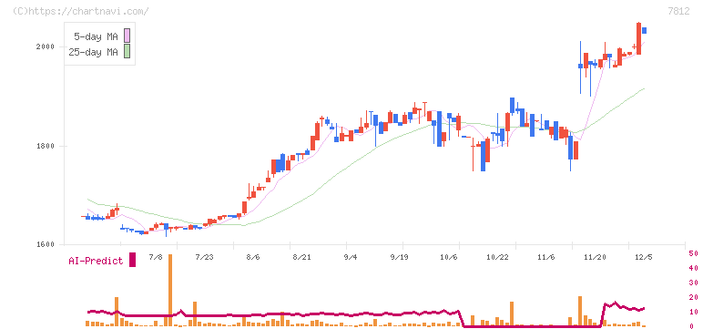 クレステック(7812)の日足チャート