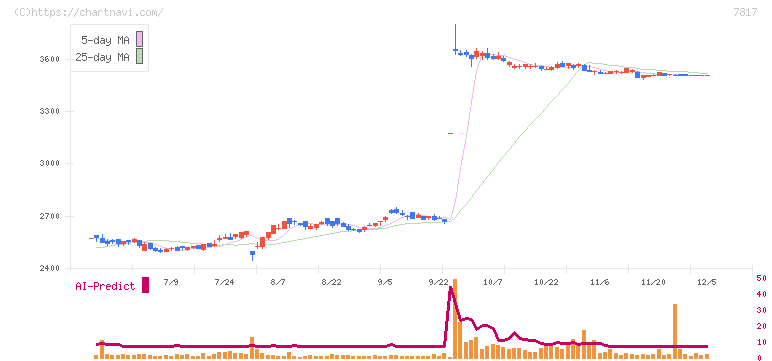パラマウントベッドホールディングス(7817)の日足チャート