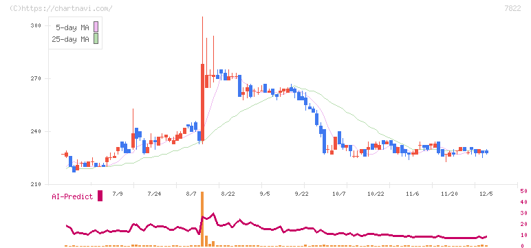 永大産業(7822)の日足チャート