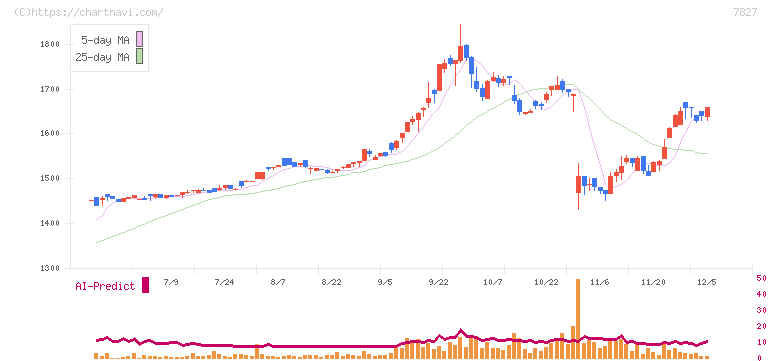 オービス(7827)の日足チャート