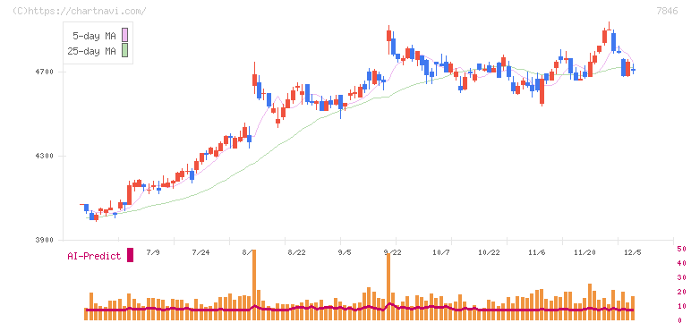 パイロットコーポレーション(7846)の日足チャート