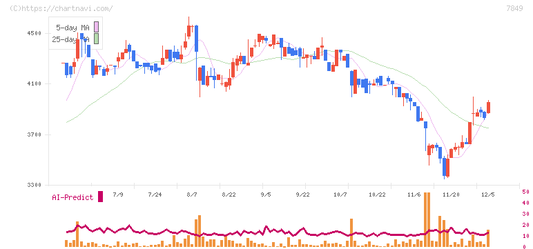 スターツ出版(7849)の日足チャート