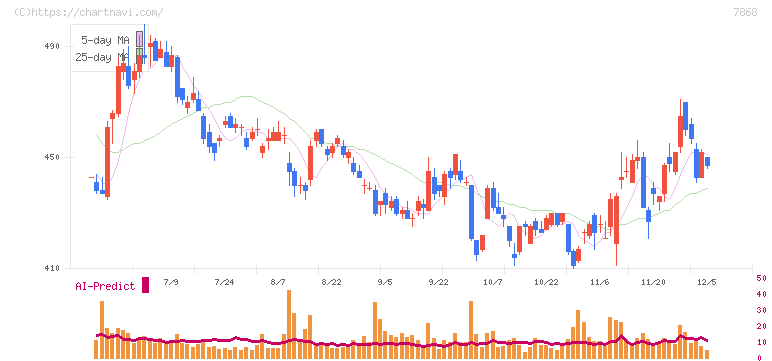 広済堂ホールディングス(7868)の日足チャート