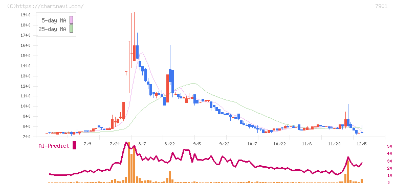 マツモト(7901)の日足チャート