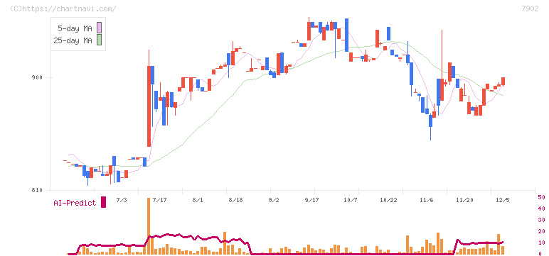 ソノコム(7902)の日足チャート