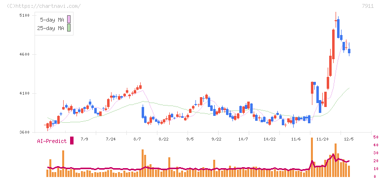 ＴＯＰＰＡＮホールディングス(7911)の日足チャート