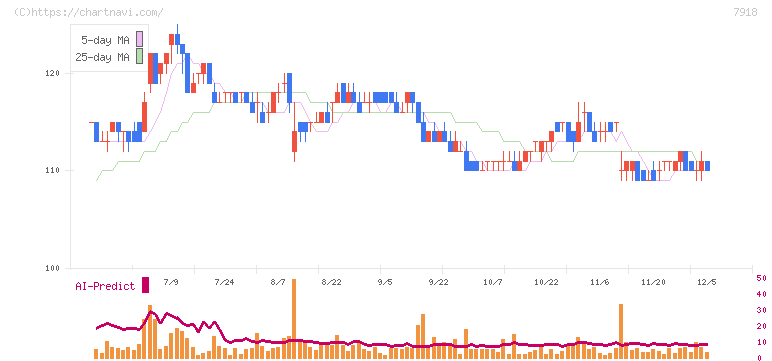 ヴィア・ホールディングス(7918)の日足チャート