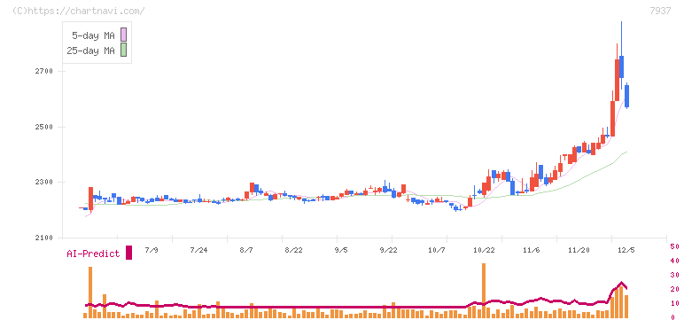 ツツミ(7937)の日足チャート