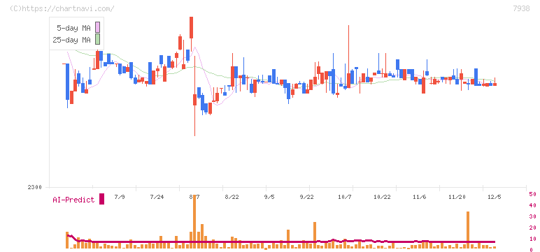 リーガルコーポレーション(7938)の日足チャート