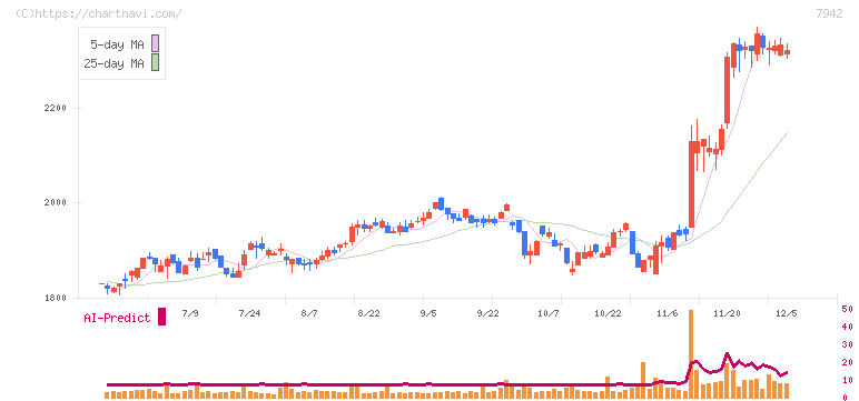 ＪＳＰ(7942)の日足チャート