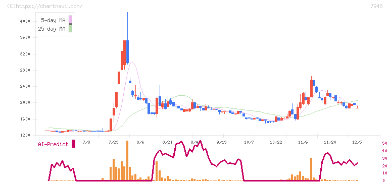 光陽社(7946)の日足チャート