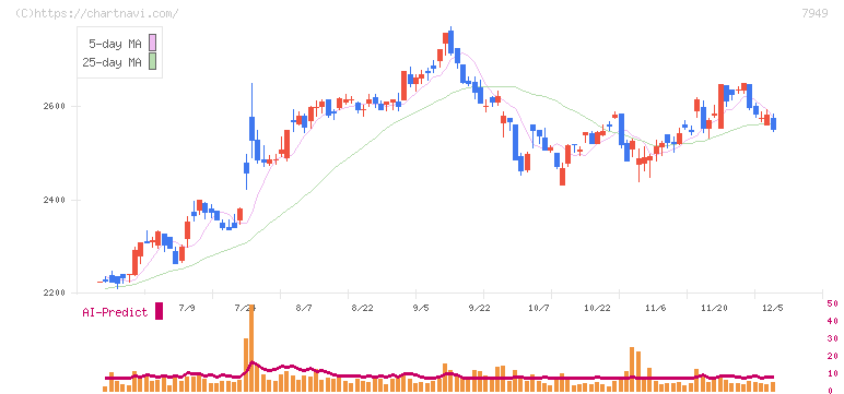 小松ウオール工業(7949)の日足チャート