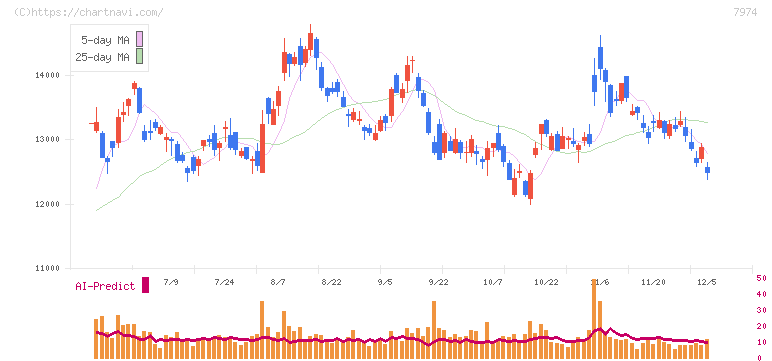 任天堂(7974)の日足チャート