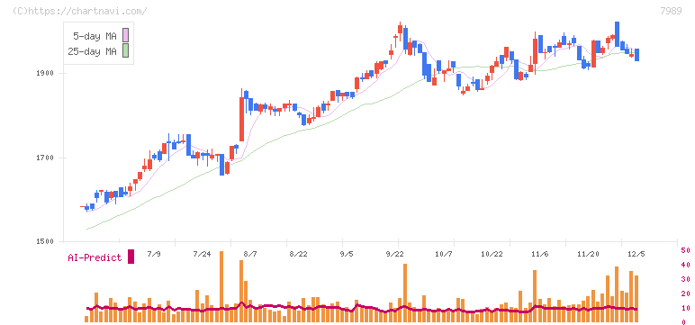 立川ブラインド工業(7989)の日足チャート