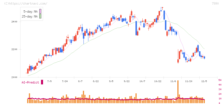グローブライド(7990)の日足チャート