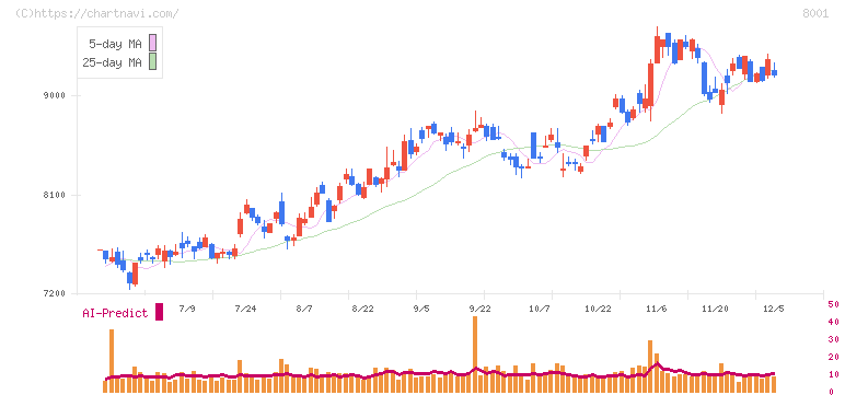 伊藤忠商事(8001)の日足チャート