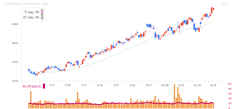 丸紅(8002)の日足チャート