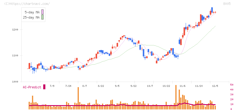 スクロール(8005)の日足チャート