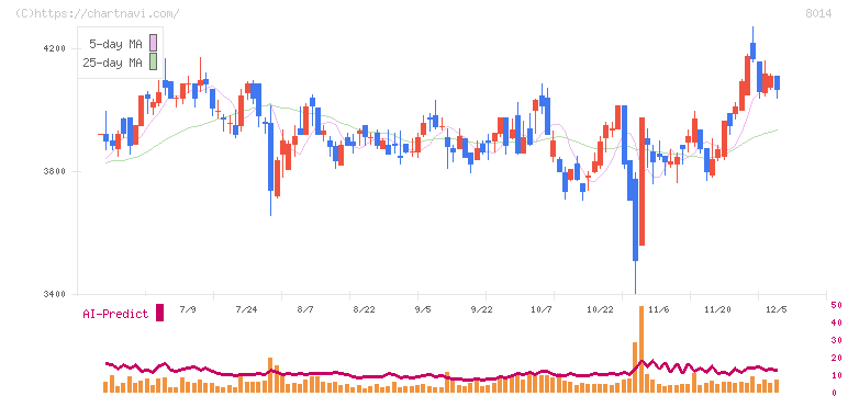 蝶理(8014)の日足チャート