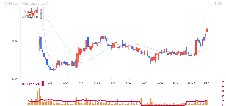 築地魚市場(8039)の日足チャート