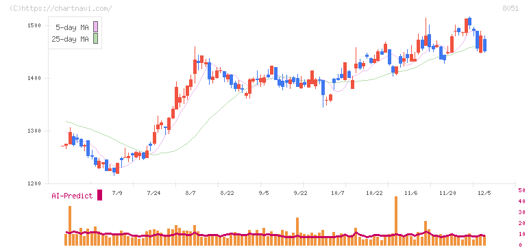 山善(8051)の日足チャート