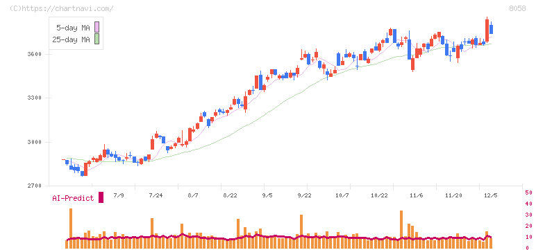 三菱商事(8058)の日足チャート