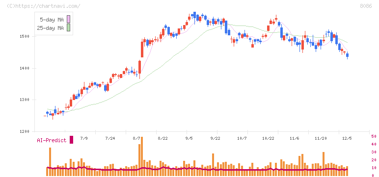 ニプロ(8086)の日足チャート