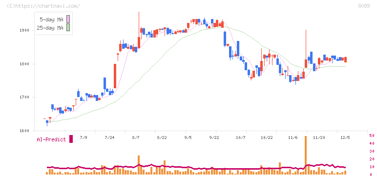 ナイス(8089)の日足チャート