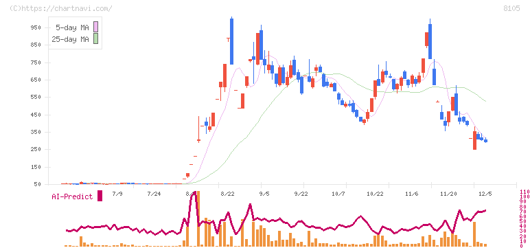 堀田丸正(8105)の日足チャート