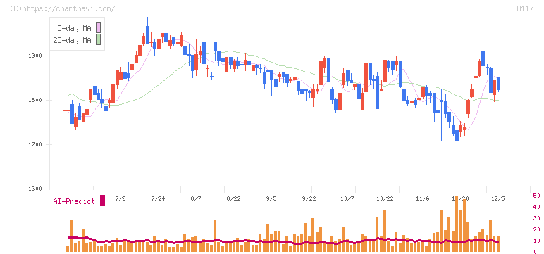 中央自動車工業(8117)の日足チャート
