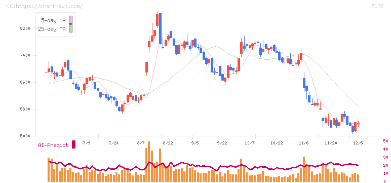 サンリオ(8136)の日足チャート