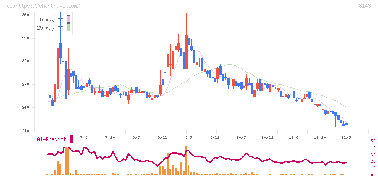 ラピーヌ(8143)の日足チャート