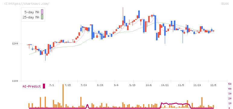 デンキョーグループホールディングス(8144)の日足チャート