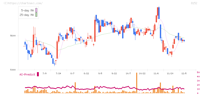 ソマール(8152)の日足チャート