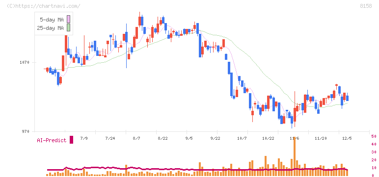 ソーダニッカ(8158)の日足チャート