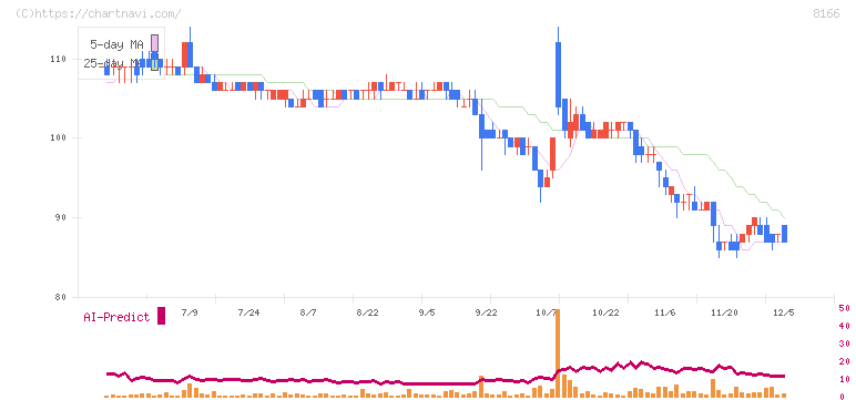 タカキュー(8166)の日足チャート