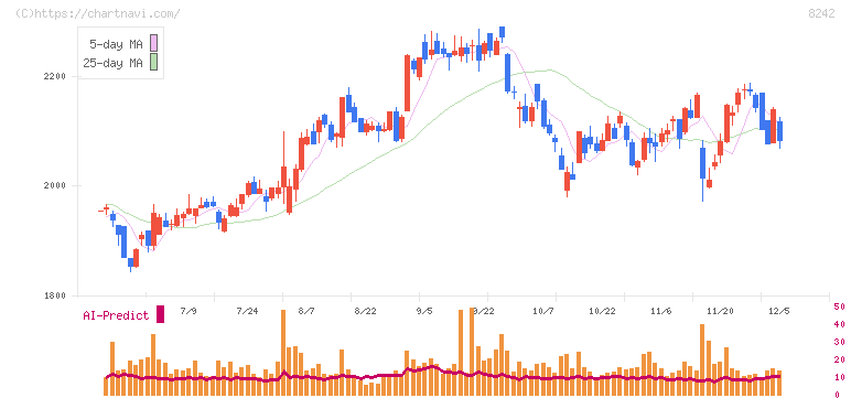 エイチ・ツー・オー　リテイリング(8242)の日足チャート