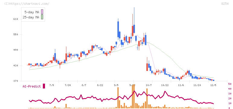 さいか屋(8254)の日足チャート