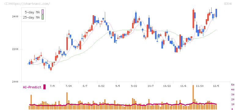 あおぞら銀行(8304)の日足チャート