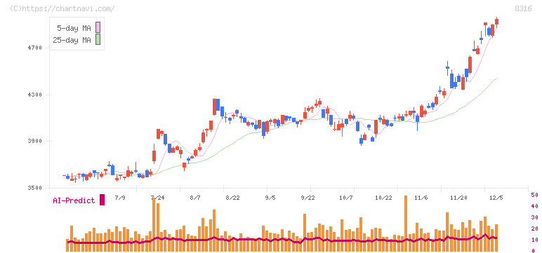 三井住友フィナンシャルグループ(8316)の日足チャート