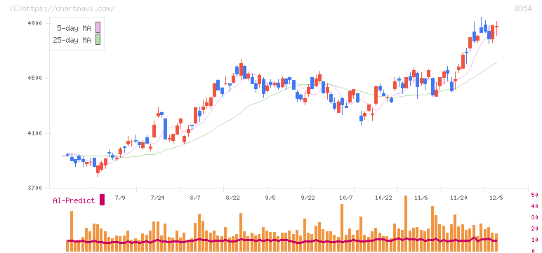 ふくおかフィナンシャルグループ(8354)の日足チャート