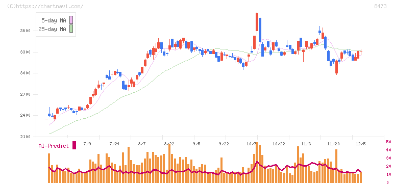 ＳＢＩホールディングス(8473)の日足チャート