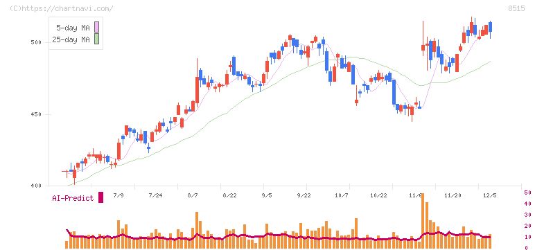 アイフル(8515)の日足チャート
