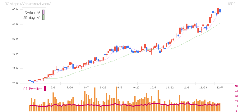 名古屋銀行(8522)の日足チャート