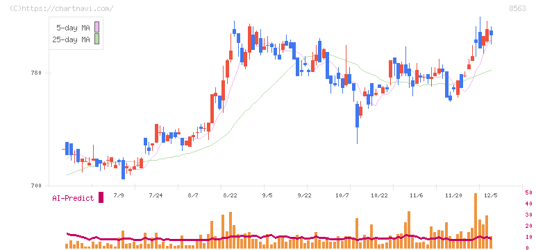 大東銀行(8563)の日足チャート